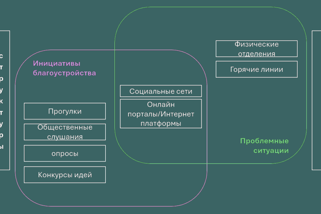 Иллюстрация к новости: Стратегии коммуникаций горожан и власти: на бумаге и на практике